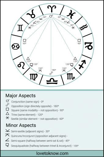 星座相位查询|占星相位 (Astrological aspect)